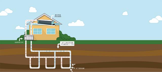 地源、水源、空氣源熱泵，怎么選？